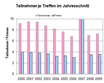 Statistik Jahr