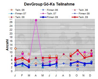 Statistik Teilnahme